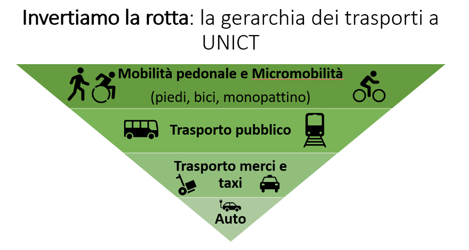 immagine raffigurante una piramide rovesciata alla cui base troviamo mobilità pedonale e micromobilità, al secondo livello troviamo trasporto pubblico, terzo livello trasporto merci e taxi, in cima auto
